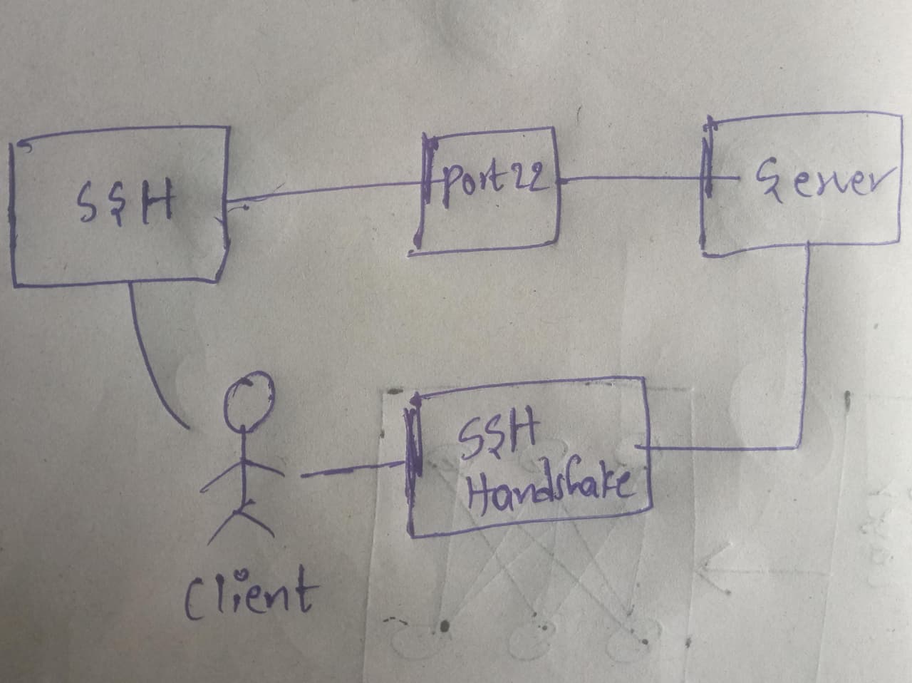 SSH handshake